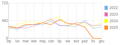 Wykres roczny blog rowerowy barklu.bikestats.pl